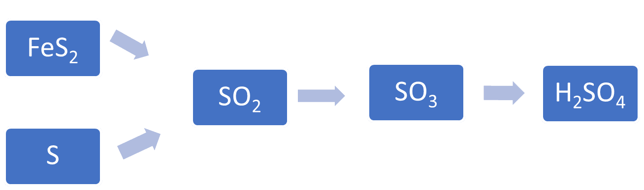 ACID H2SO4 LÀ GÌ? DÙNG ACID H2SO4 TRONG NHỮNG VIỆC GÌ?