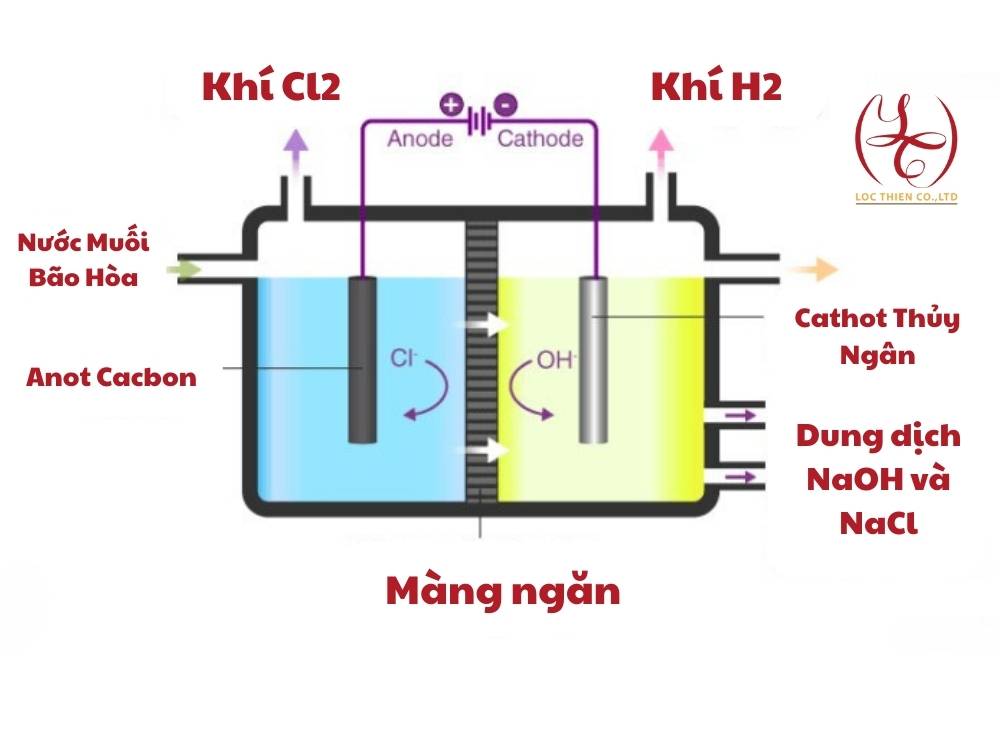 NaOH là gì - Điều Chế NaOH - Xút