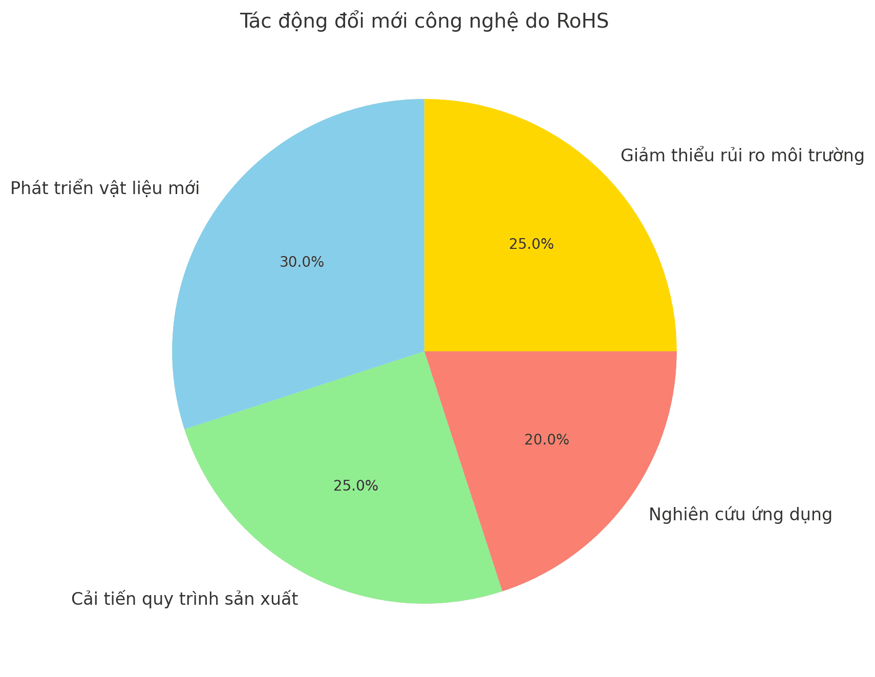 Ảnh hưởng của RoHS đến ngành hóa chất bán dẫn