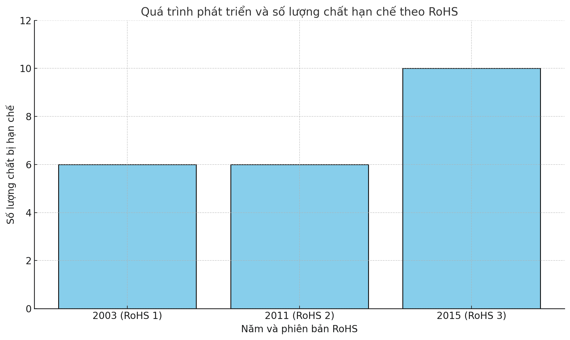 So sánh giữa các phiên bản RoHS
