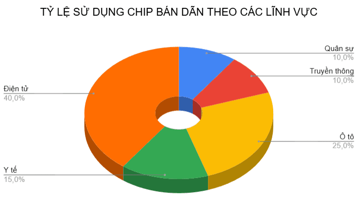 Biểu đồ thể hiện tỷ lệ sử dụng chip bán dẫn theo các lĩnh vực