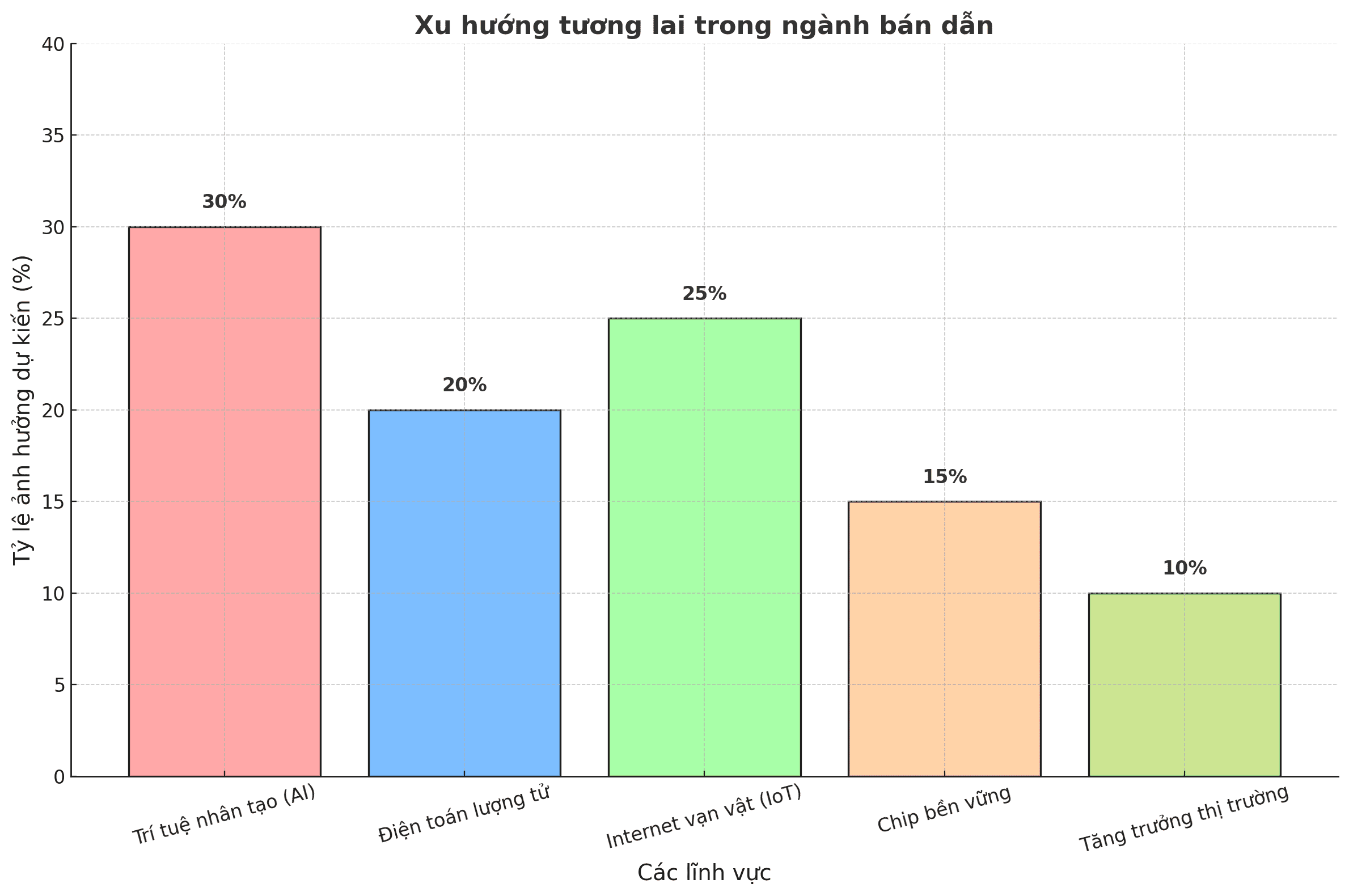 Biểu đồ thể hiện xu hướng tương lai trong ngành bán dẫn 