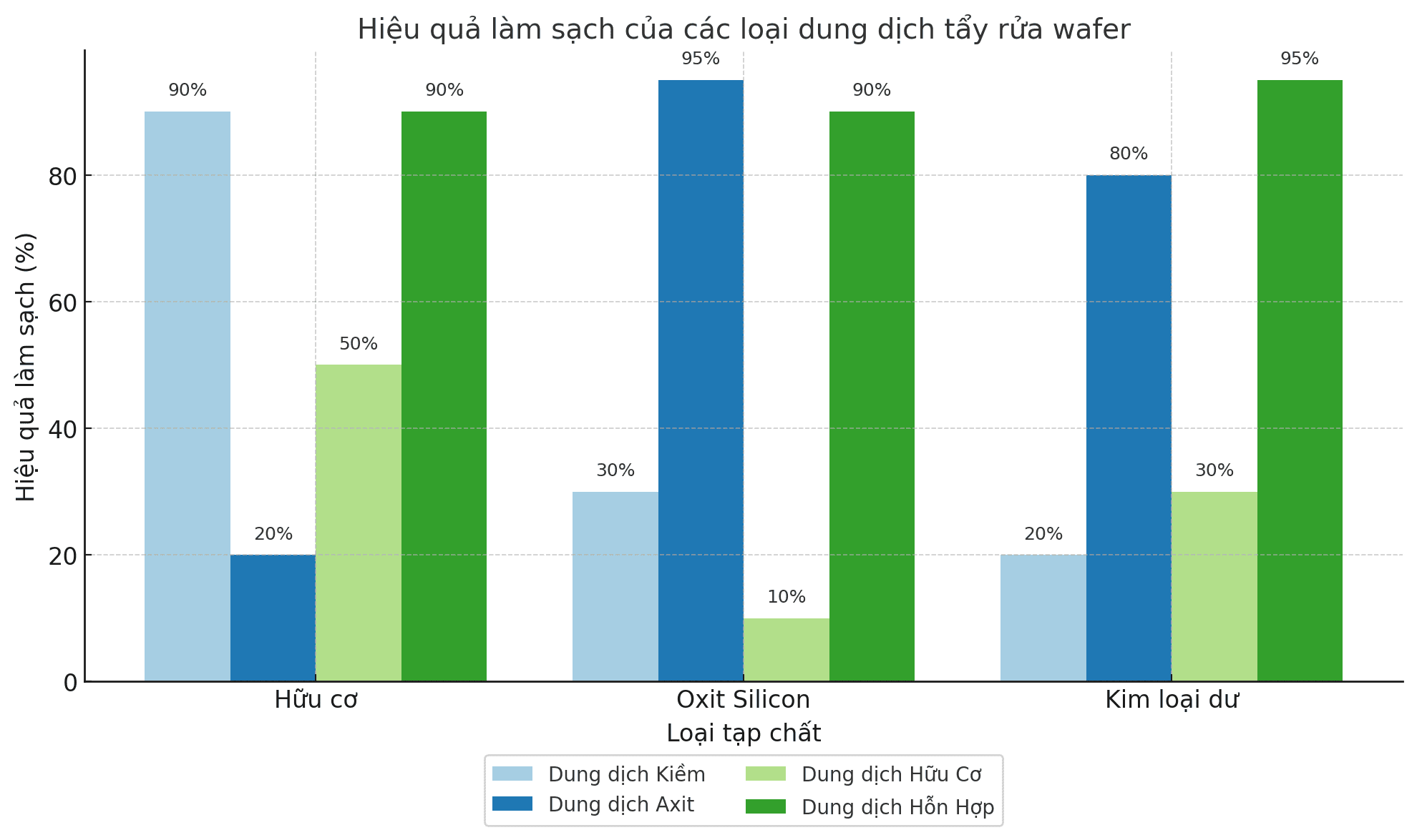 Các Loại Dung Dịch Tẩy Rửa Wafer Phổ Biến Hiện Nay