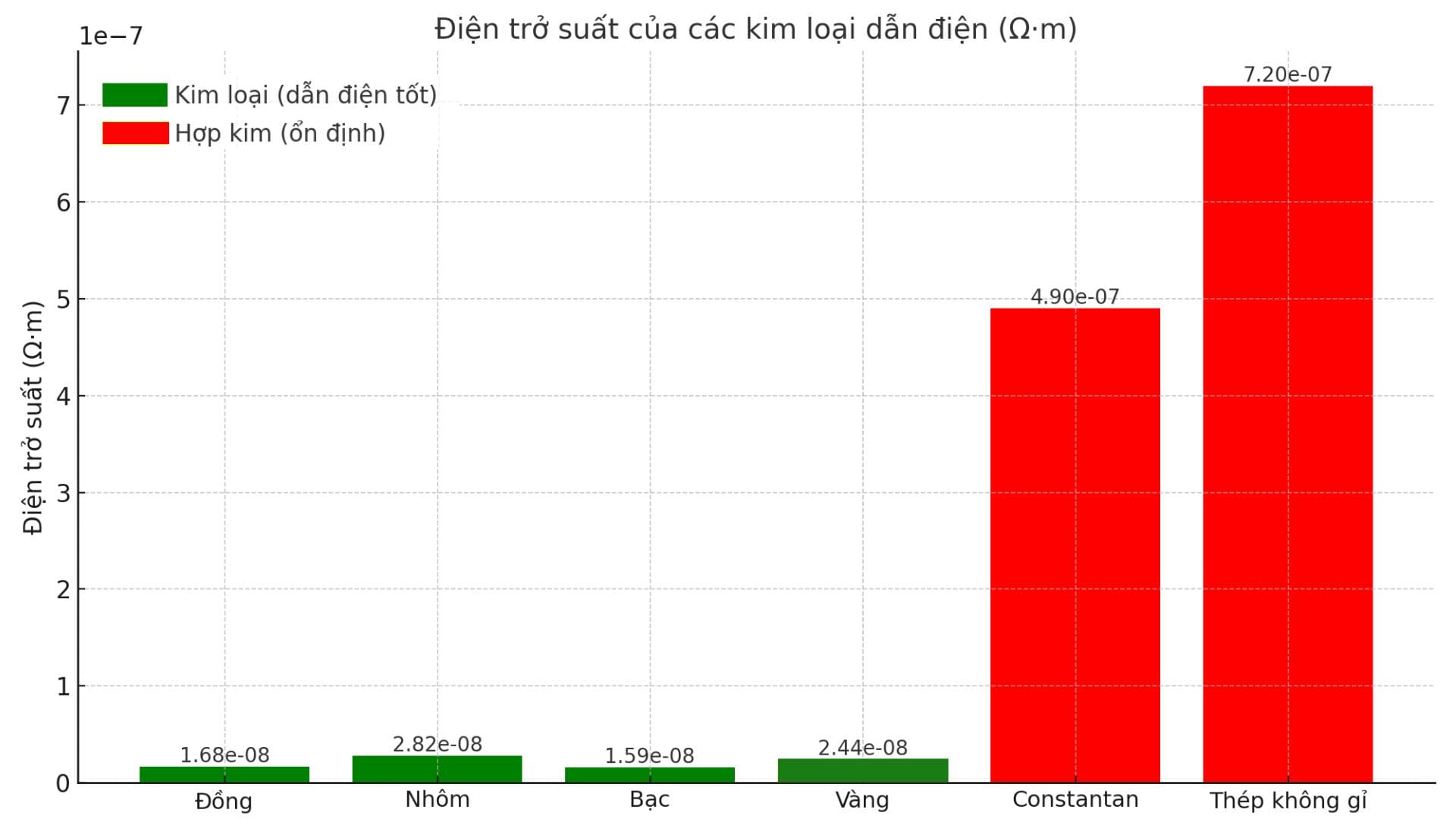 Các loại chất dẫn điện phổ biến hiện nay