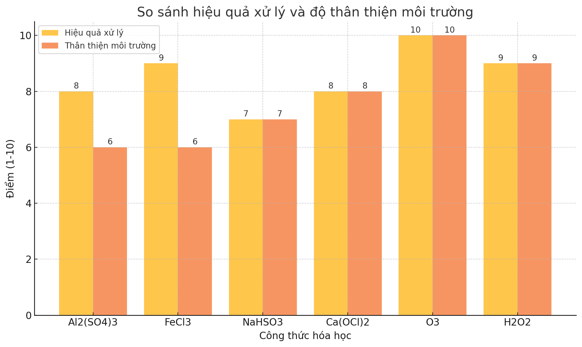 Các loại hóa chất xử lý nước