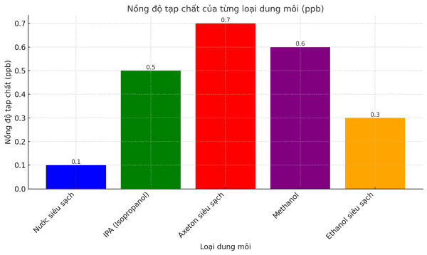 Phân Loại Dung Môi Siêu Sạch