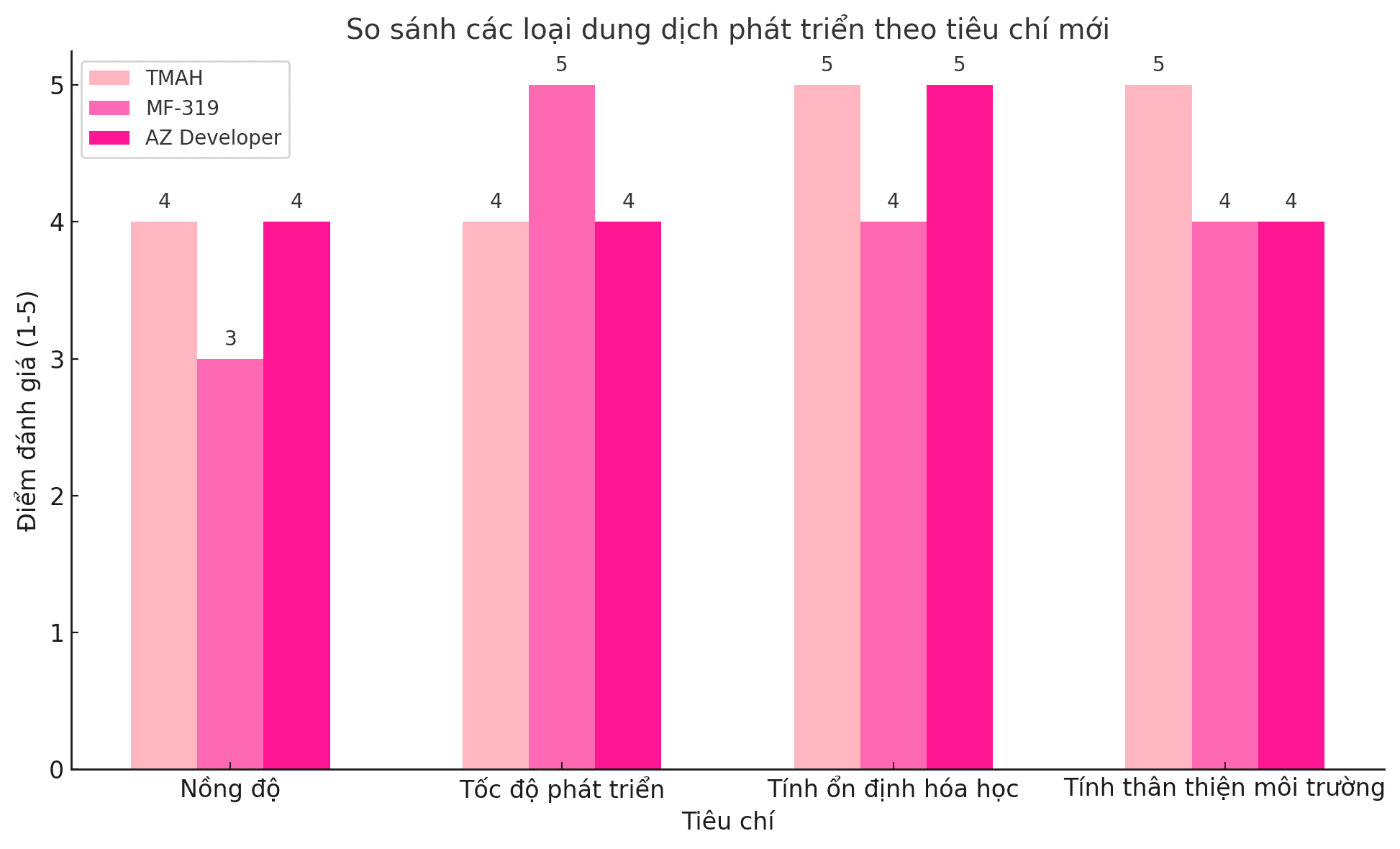 Phân loại dung dịch phát triển Photoresist 