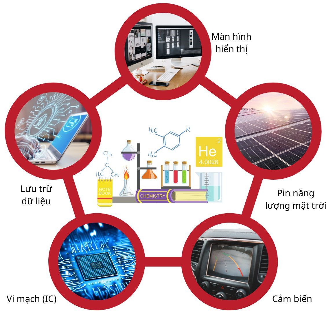 Ứng dụng cụ thể hóa chất bán dẫn